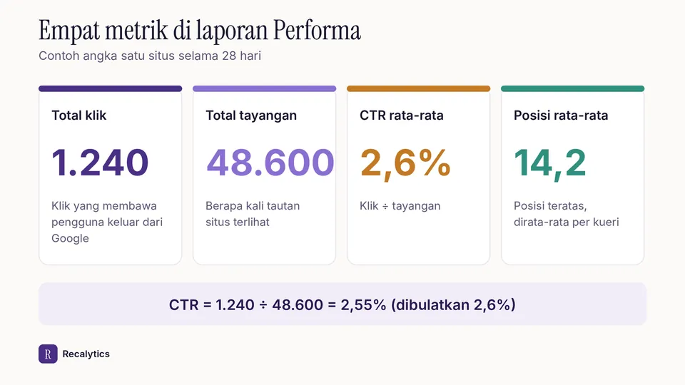 Empat metrik laporan Performa Search Console dengan contoh angka