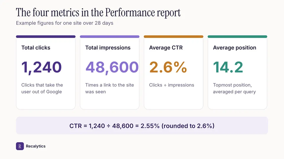 The four Search Console Performance report metrics with example figures