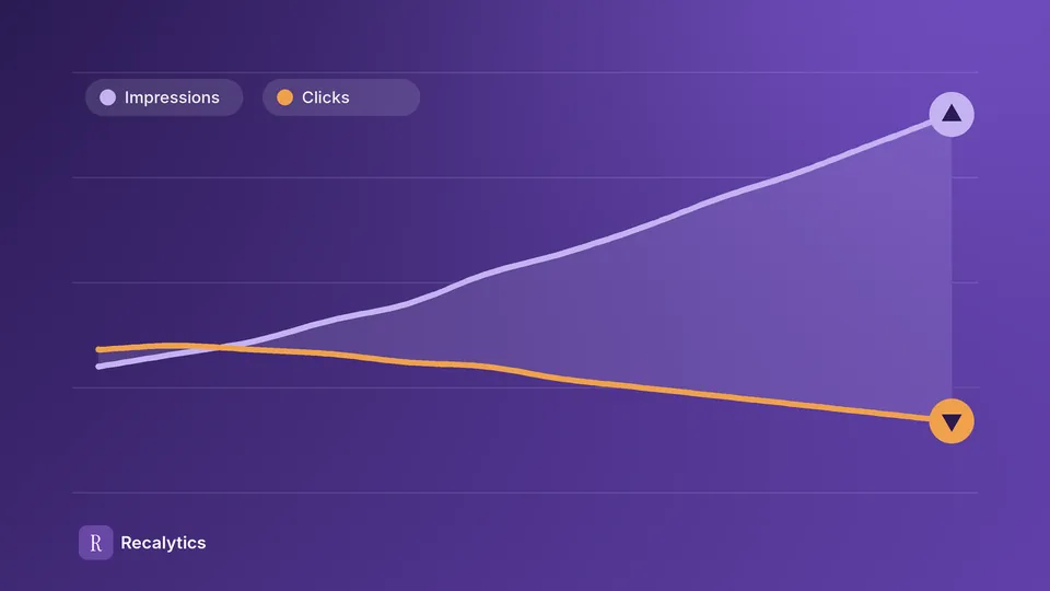 Chart of impressions going up and clicks going down in Search Console