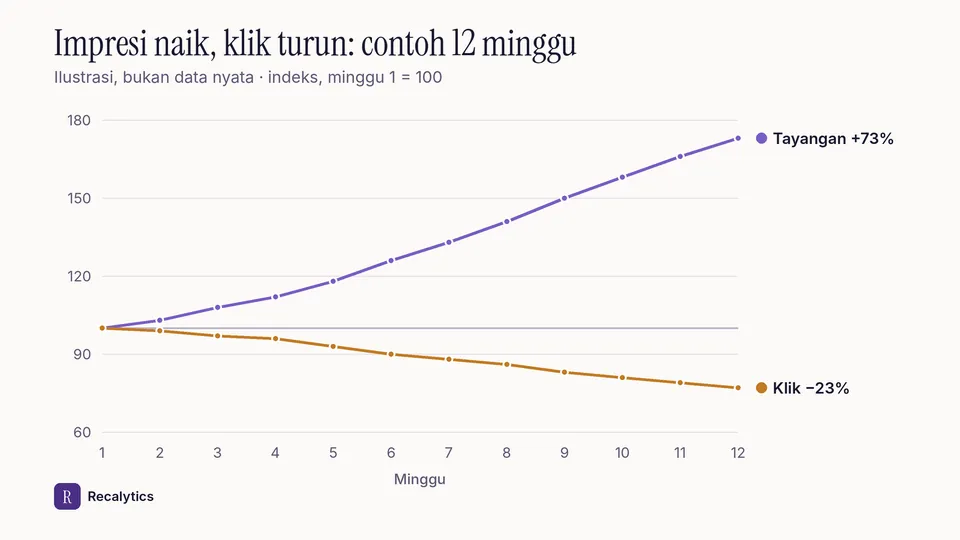 Grafik indeks tayangan naik 73% dan klik turun 23% selama 12 minggu