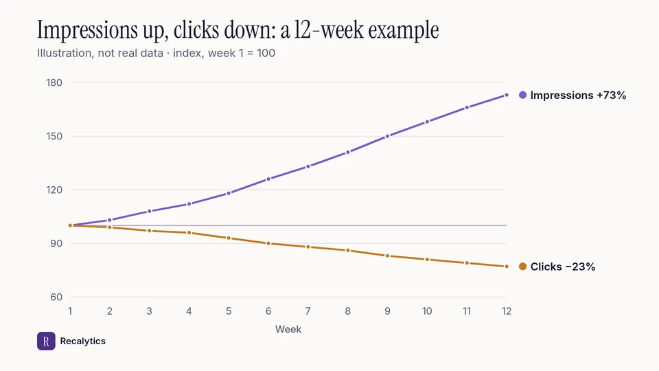 Index chart of impressions up 73% and clicks down 23% over 12 weeks