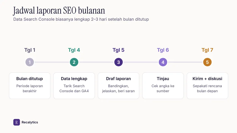 Jadwal laporan SEO bulanan dari tanggal 1 sampai tanggal 7