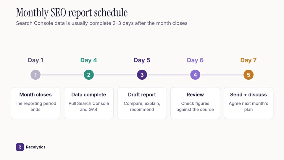 Monthly SEO report schedule from day 1 to day 7