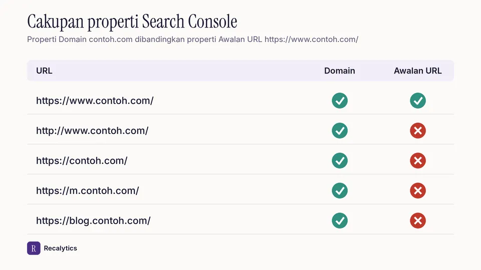 Perbandingan cakupan properti Domain dan Awalan URL di Search Console