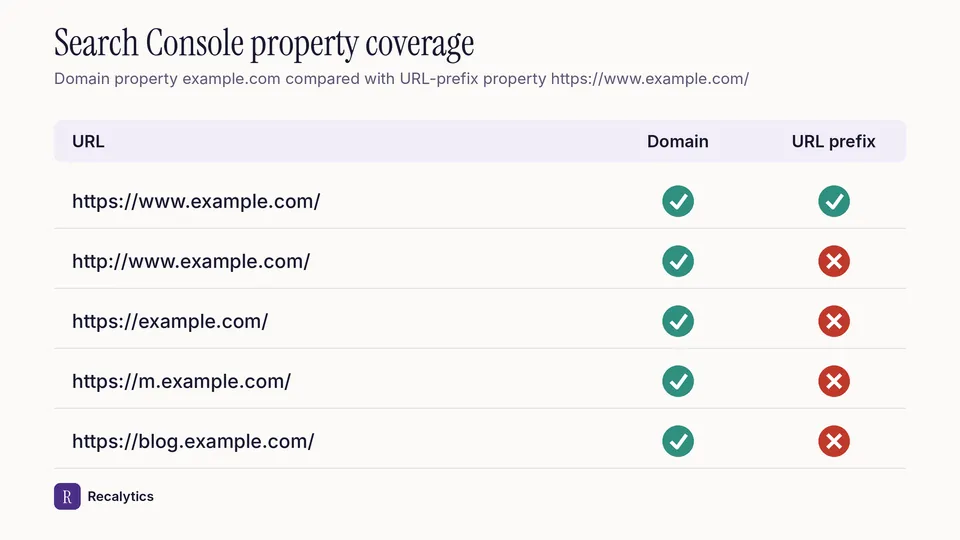 Coverage of a Domain property and a URL-prefix property in Search Console