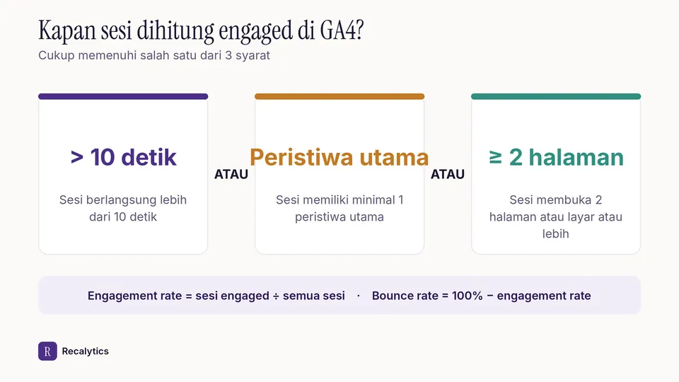 Tiga syarat sesi engaged di Google Analytics 4