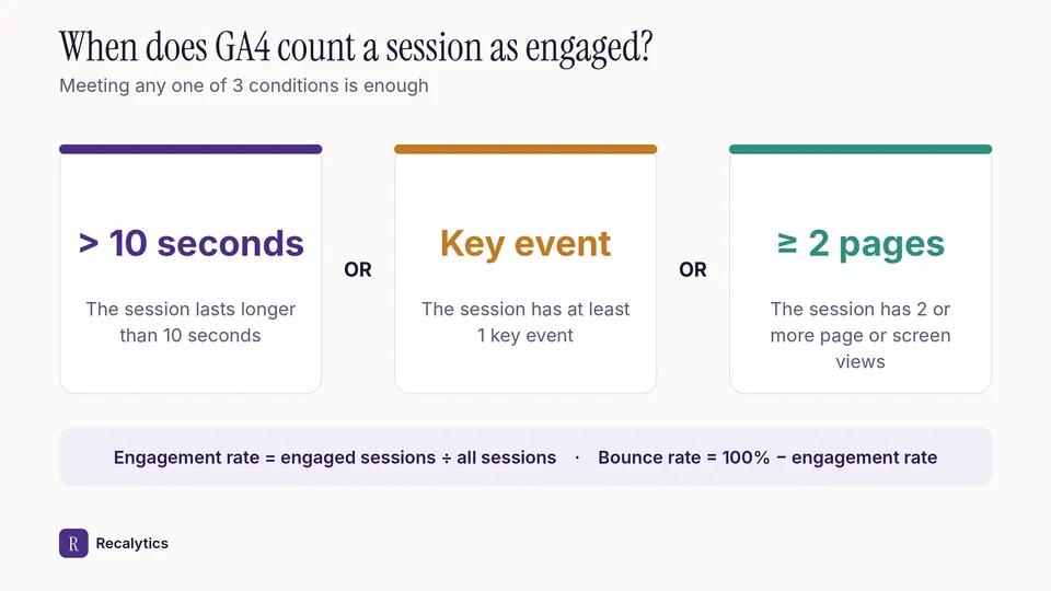 The three conditions for an engaged session in Google Analytics 4