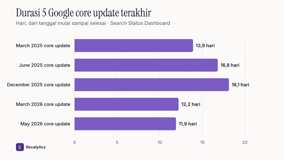 Durasi 5 Google core update terakhir, Maret 2025 sampai Mei 2026