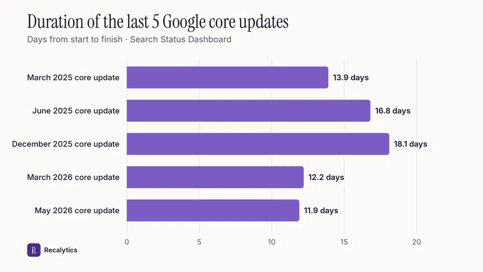 Duration of the last 5 Google core updates, March 2025 to May 2026