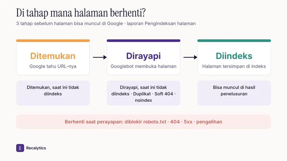 Tahap halaman tidak diindeks Google, dari ditemukan sampai diindeks