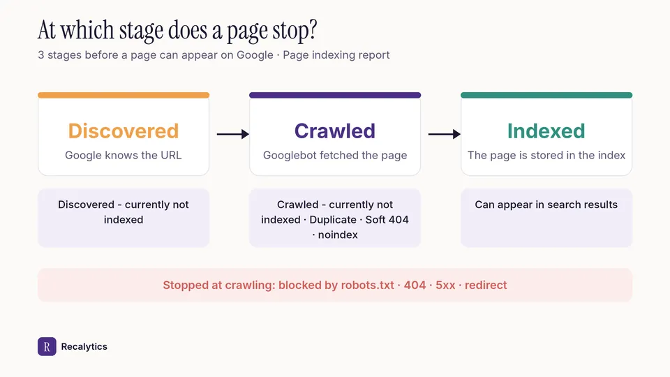 Stages where Google stops indexing a page, from discovered to indexed