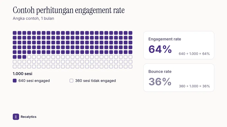 Contoh perhitungan engagement rate di GA4