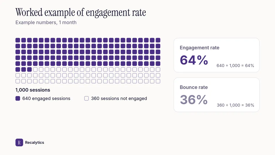 Worked example of engagement rate in GA4