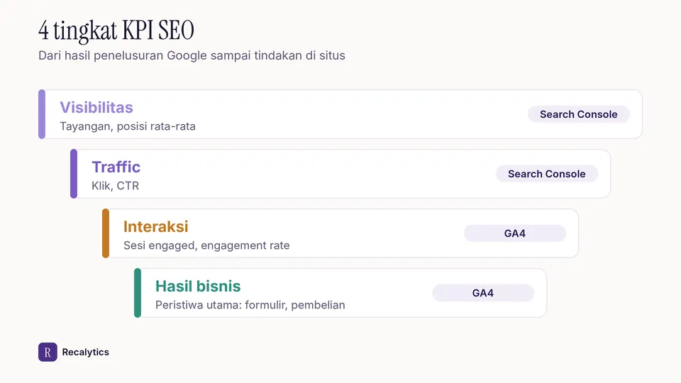 Tingkat KPI SEO dari visibilitas sampai hasil bisnis