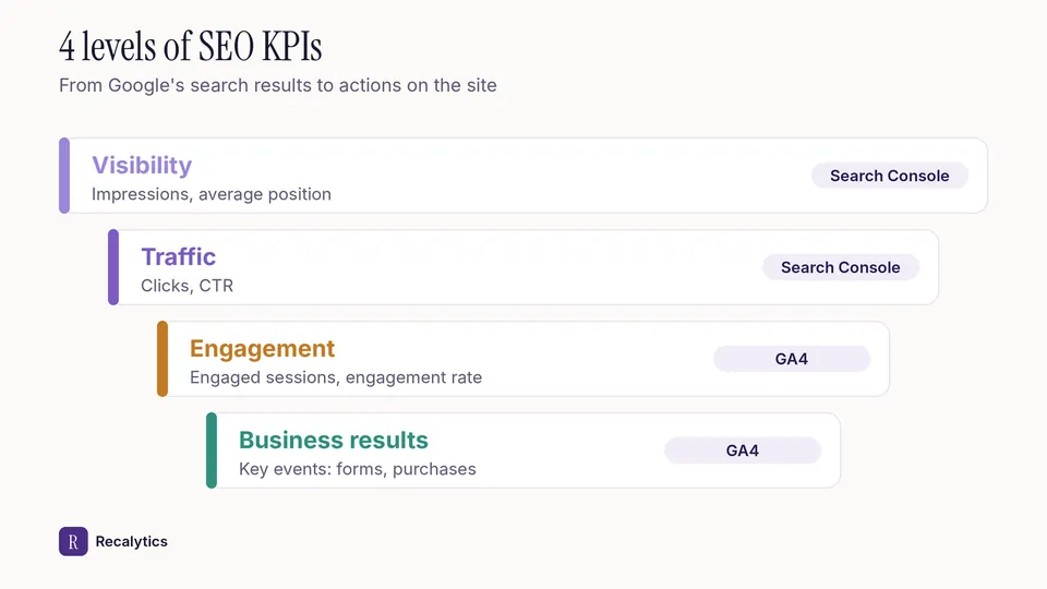 SEO KPI levels from visibility to business results