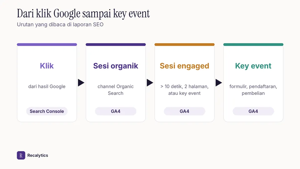 Alur key events GA4 dari klik Google sampai hasil SEO