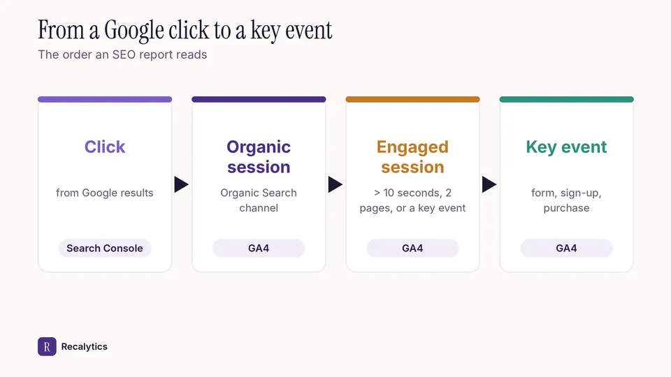 GA4 key events path from a Google click to an SEO result