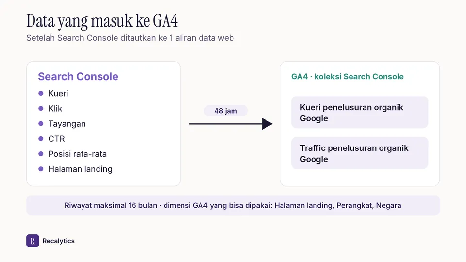 Data yang masuk saat menghubungkan Search Console ke GA4