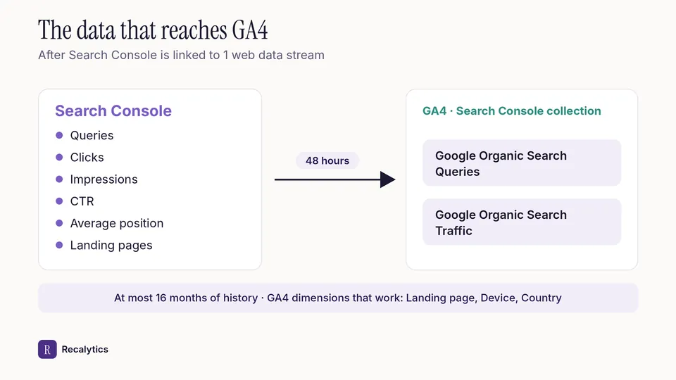 Data that arrives when you link Search Console to GA4