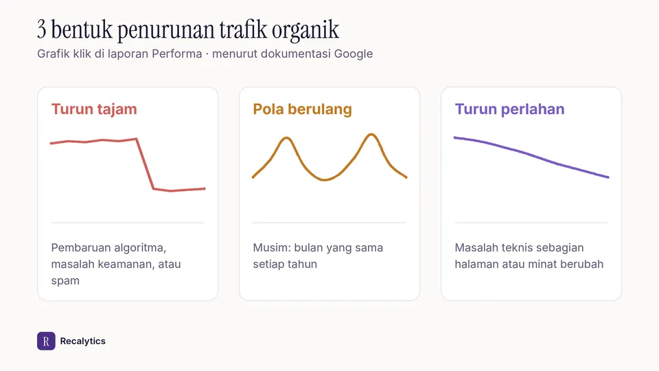Pola penurunan trafik organik di Search Console