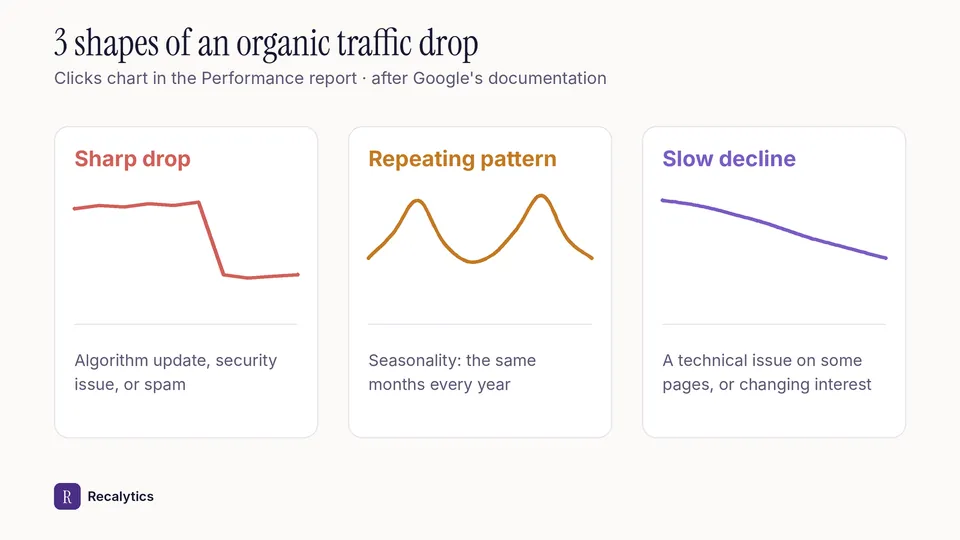Organic traffic drop patterns in Search Console