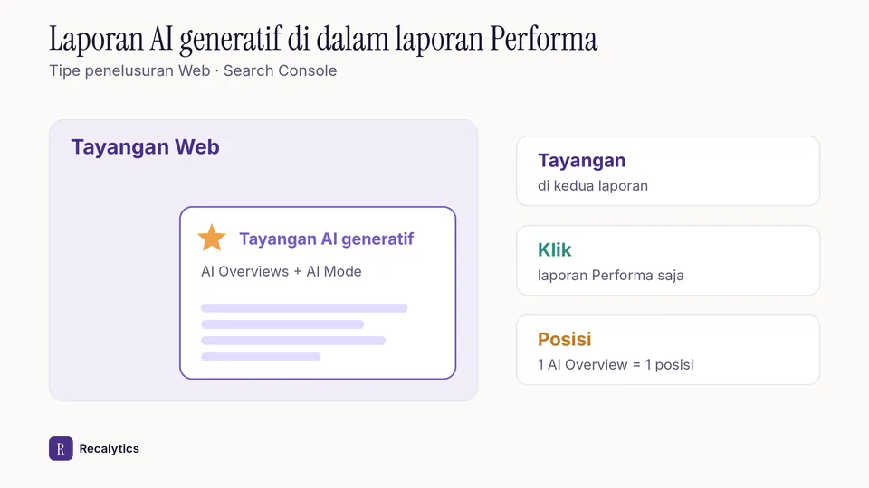 Hubungan laporan AI generatif dan laporan Performa Search Console