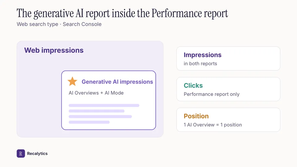 How the generative AI report relates to the Search Console Performance report