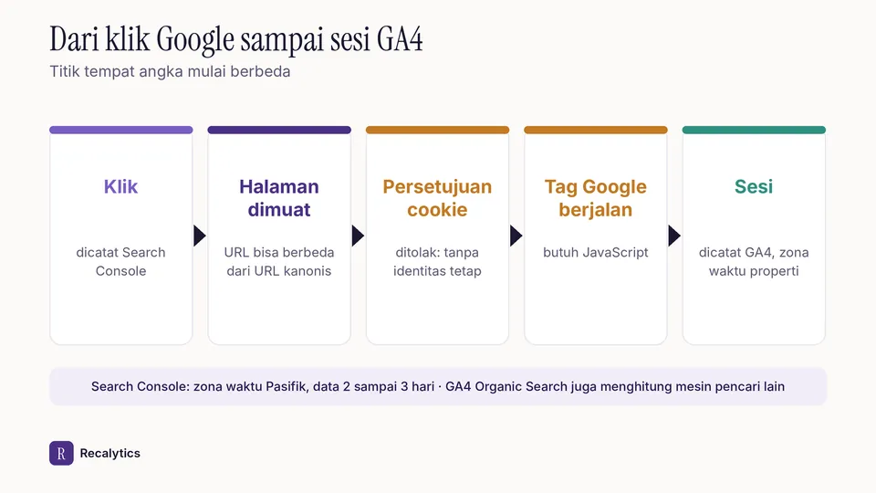 Perjalanan satu klik Google sampai menjadi sesi GA4