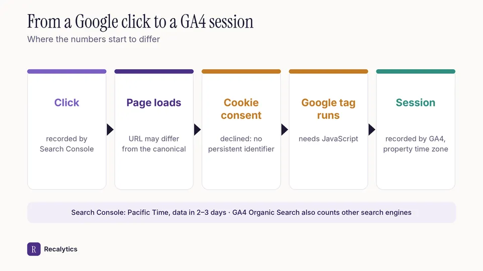 The path of one Google click to a GA4 session