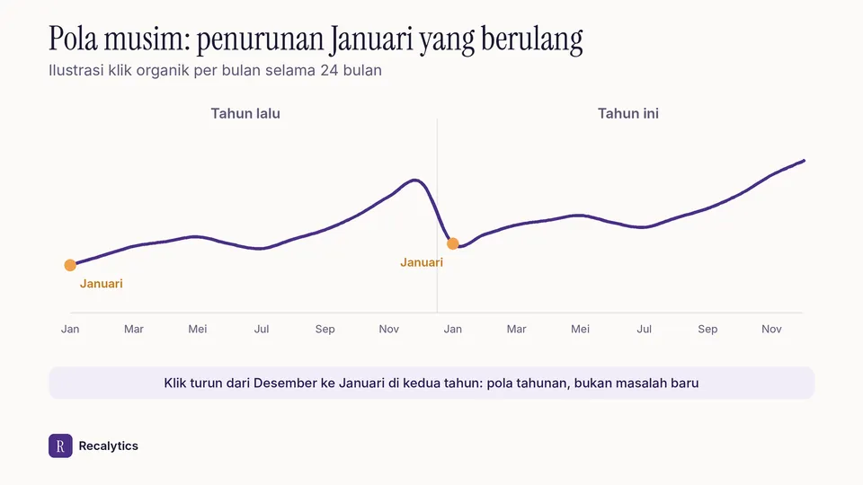 Contoh pola musim klik organik di laporan SEO