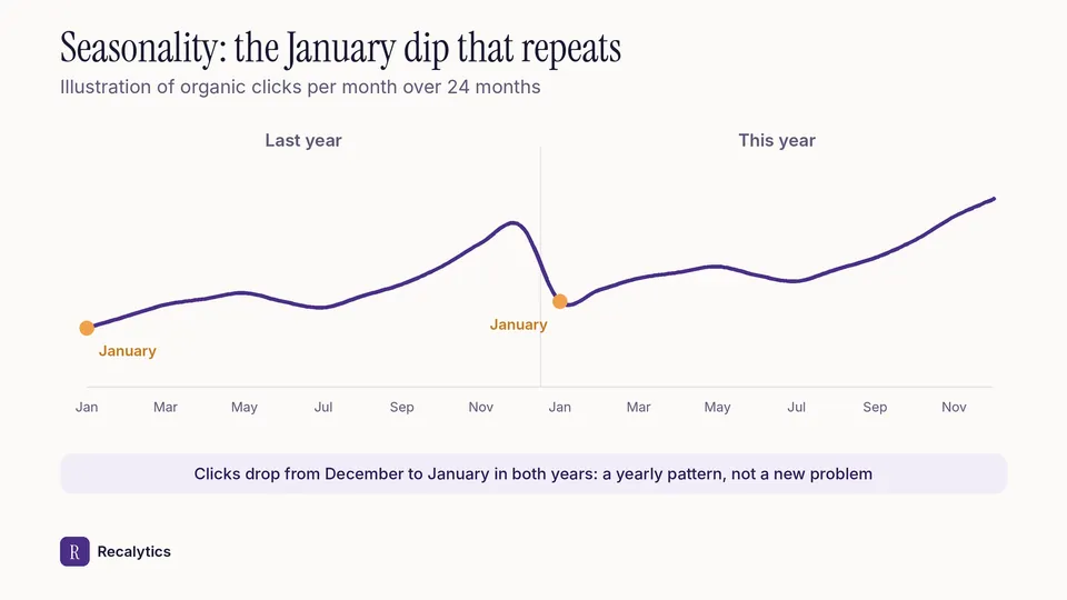 Example seasonal pattern of organic clicks in an SEO report